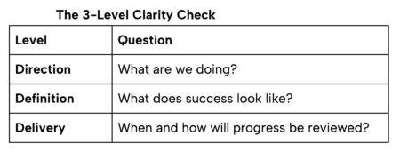 A three-level clarity check framework diagram showing Direction (What are we doing?), Definition (What does success look like?), and Delivery (When and how will progress be reviewed?) for strategic planning and operational alignment.