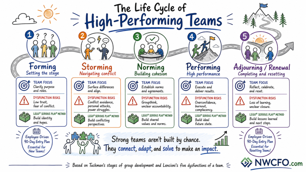 Visual guide showing five stages of team development: forming, storming, norming, performing, and adjourning/renewal, with focus areas and dysfunction risks for each phase.