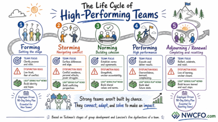 Visual guide showing five stages of team development: forming, storming, norming, performing, and adjourning/renewal, with focus areas and dysfunction risks for each phase.