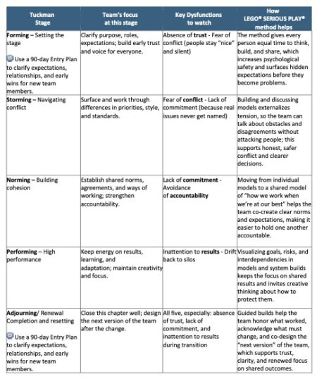 Tuckman team development stages framework chart showing forming, storming, norming, performing phases with LEGO SERIOUS PLAY methodology for food service and distribution teams.